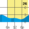 Martin Harbor tide chart for Monday, June 26, 2023