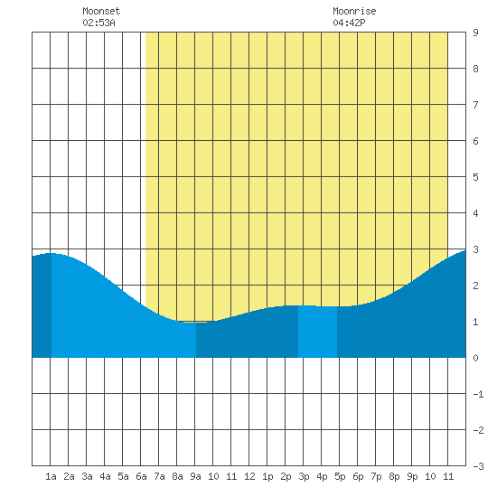 Martin Harbor tide chart for Tuesday, June 27, 2023