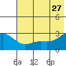 Martin Harbor tide chart for Tuesday, June 27, 2023