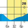 Martin Harbor tide chart for Wednesday, June 28, 2023