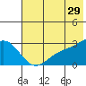 Martin Harbor tide chart for Thursday, June 29, 2023