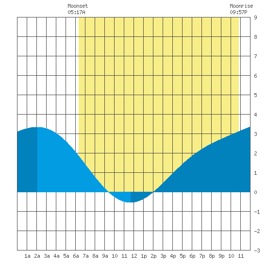 Martin Harbor tide chart for Friday, June 2, 2023