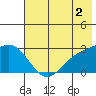 Martin Harbor tide chart for Friday, June 2, 2023