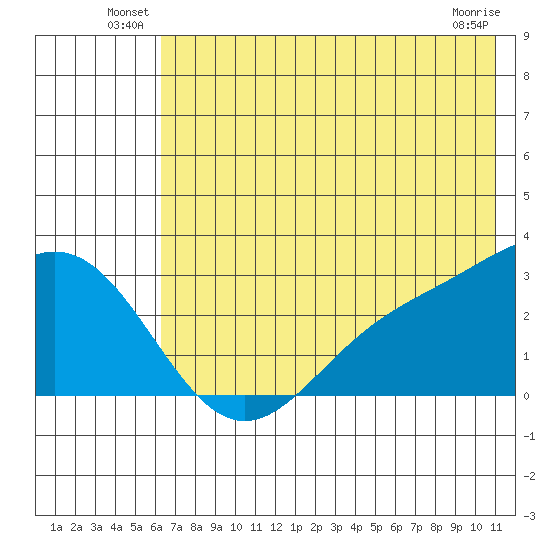 Martin Harbor tide chart for Friday, June 30, 2023
