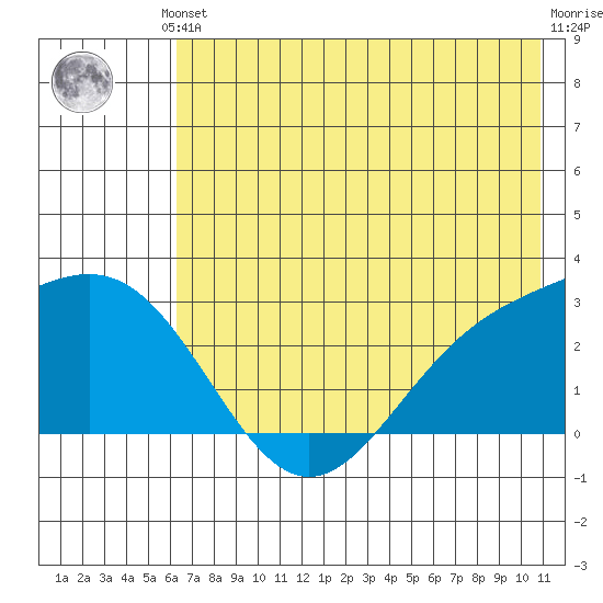 Martin Harbor tide chart for Saturday, June 3, 2023