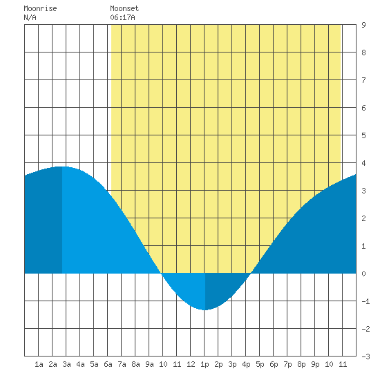 Martin Harbor tide chart for Sunday, June 4, 2023