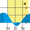 Martin Harbor tide chart for Sunday, June 4, 2023