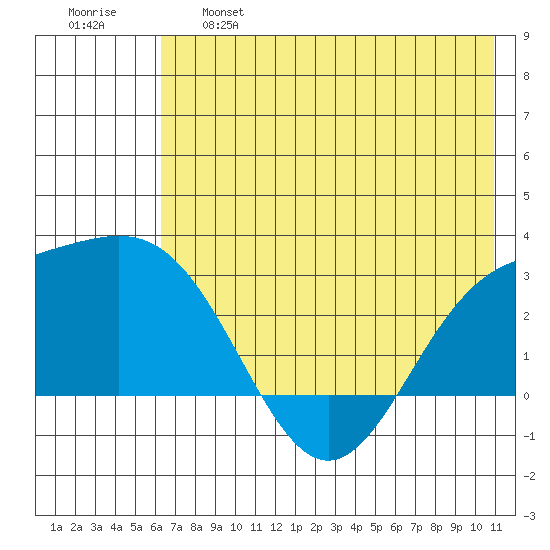 Martin Harbor tide chart for Tuesday, June 6, 2023