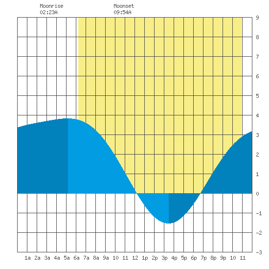 Martin Harbor tide chart for Wednesday, June 7, 2023