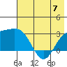 Martin Harbor tide chart for Wednesday, June 7, 2023