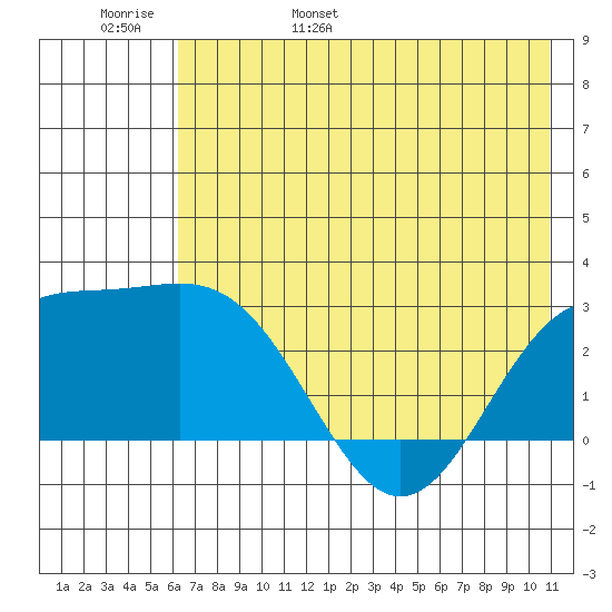 Martin Harbor tide chart for Thursday, June 8, 2023