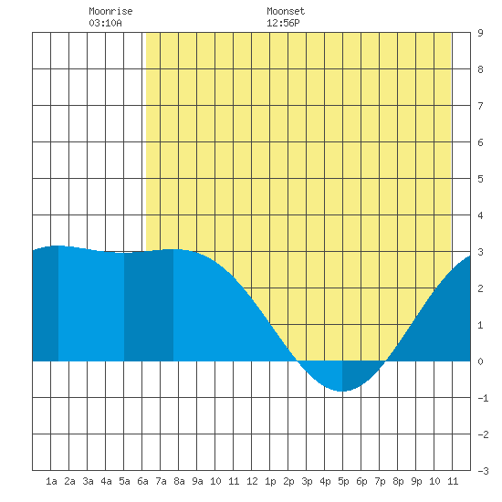 Martin Harbor tide chart for Friday, June 9, 2023