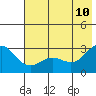 Martin Harbor tide chart for Monday, July 10, 2023