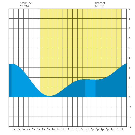 Martin Harbor tide chart for Tuesday, July 11, 2023