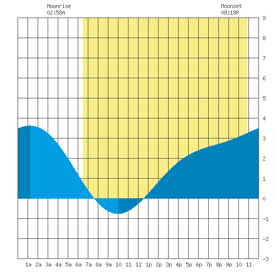 Martin Harbor tide chart for Thursday, July 13, 2023