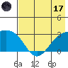 Martin Harbor tide chart for Monday, July 17, 2023
