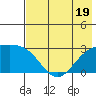 Martin Harbor tide chart for Wednesday, July 19, 2023