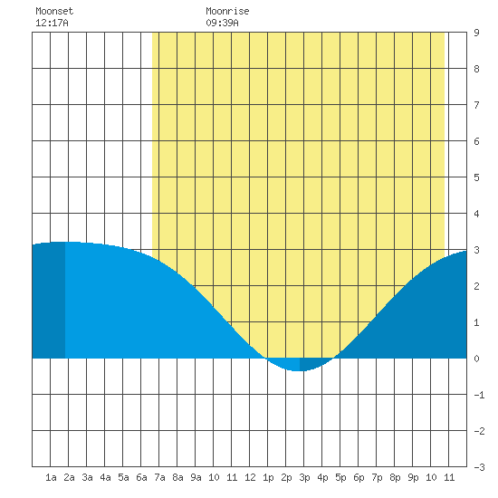 Martin Harbor tide chart for Thursday, July 20, 2023