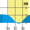 Martin Harbor tide chart for Thursday, July 20, 2023