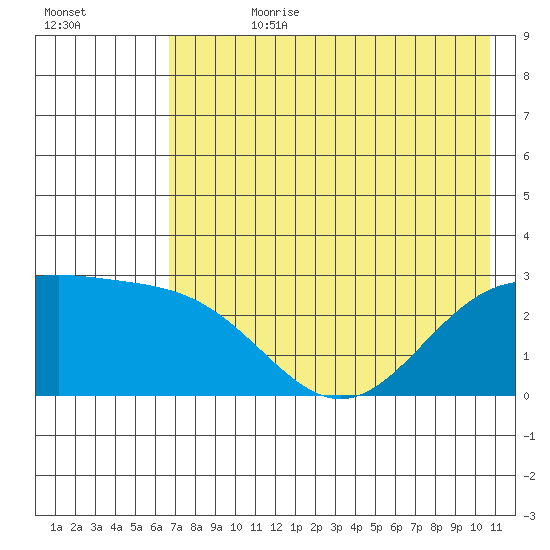 Martin Harbor tide chart for Friday, July 21, 2023
