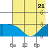 Martin Harbor tide chart for Friday, July 21, 2023