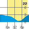 Martin Harbor tide chart for Saturday, July 22, 2023