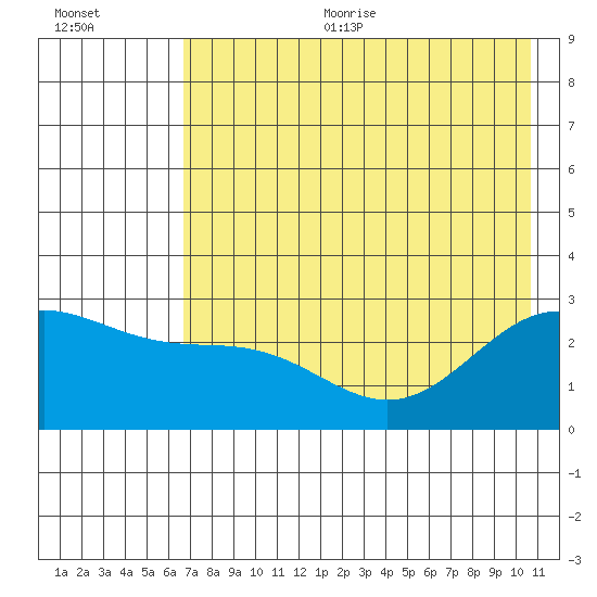 Martin Harbor tide chart for Sunday, July 23, 2023