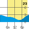 Martin Harbor tide chart for Sunday, July 23, 2023