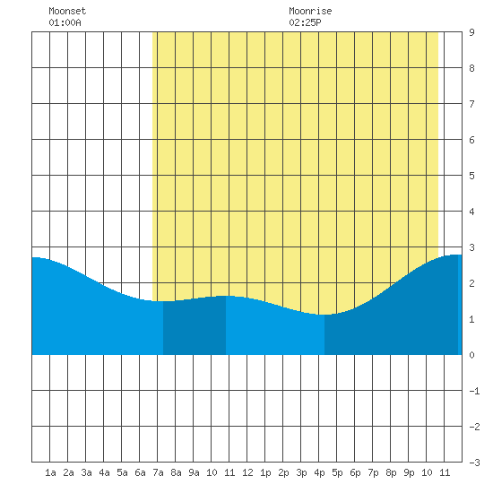 Martin Harbor tide chart for Monday, July 24, 2023