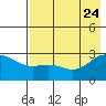 Martin Harbor tide chart for Monday, July 24, 2023