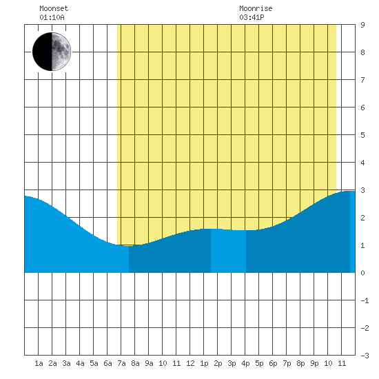 Martin Harbor tide chart for Tuesday, July 25, 2023