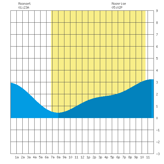 Martin Harbor tide chart for Wednesday, July 26, 2023