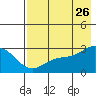 Martin Harbor tide chart for Wednesday, July 26, 2023