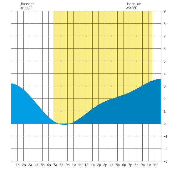 Martin Harbor tide chart for Thursday, July 27, 2023