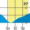 Martin Harbor tide chart for Thursday, July 27, 2023