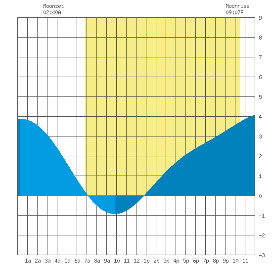 Martin Harbor tide chart for Saturday, July 29, 2023
