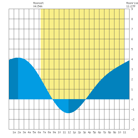Martin Harbor tide chart for Sunday, July 2, 2023
