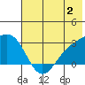 Martin Harbor tide chart for Sunday, July 2, 2023
