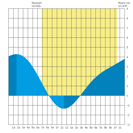 Martin Harbor tide chart for Monday, July 31, 2023