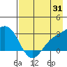 Martin Harbor tide chart for Monday, July 31, 2023