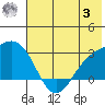 Martin Harbor tide chart for Monday, July 3, 2023