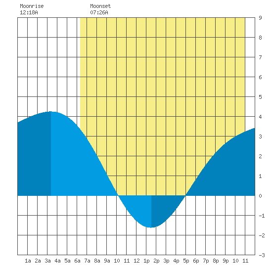 Martin Harbor tide chart for Tuesday, July 4, 2023