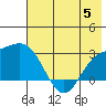 Martin Harbor tide chart for Wednesday, July 5, 2023