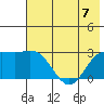 Martin Harbor tide chart for Friday, July 7, 2023