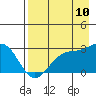 Martin Harbor tide chart for Thursday, August 10, 2023