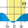 Martin Harbor tide chart for Sunday, August 13, 2023