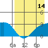 Martin Harbor tide chart for Monday, August 14, 2023