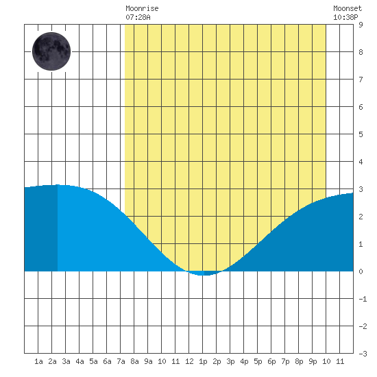 Martin Harbor tide chart for Wednesday, August 16, 2023