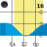 Martin Harbor tide chart for Wednesday, August 16, 2023