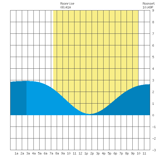 Martin Harbor tide chart for Thursday, August 17, 2023